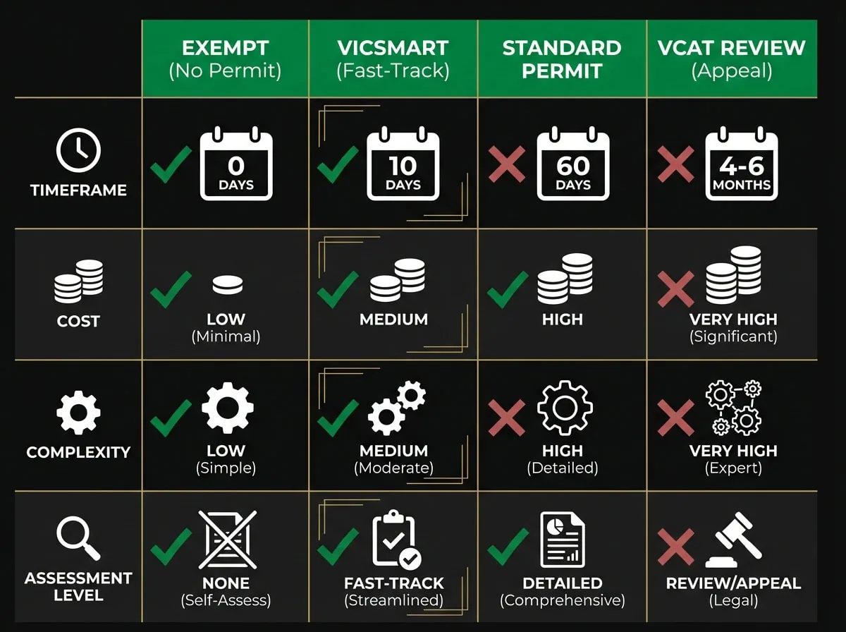 Melbourne planning permit pathway comparison chart showing exempt works, VicSmart, standard permits and VCAT timeframes