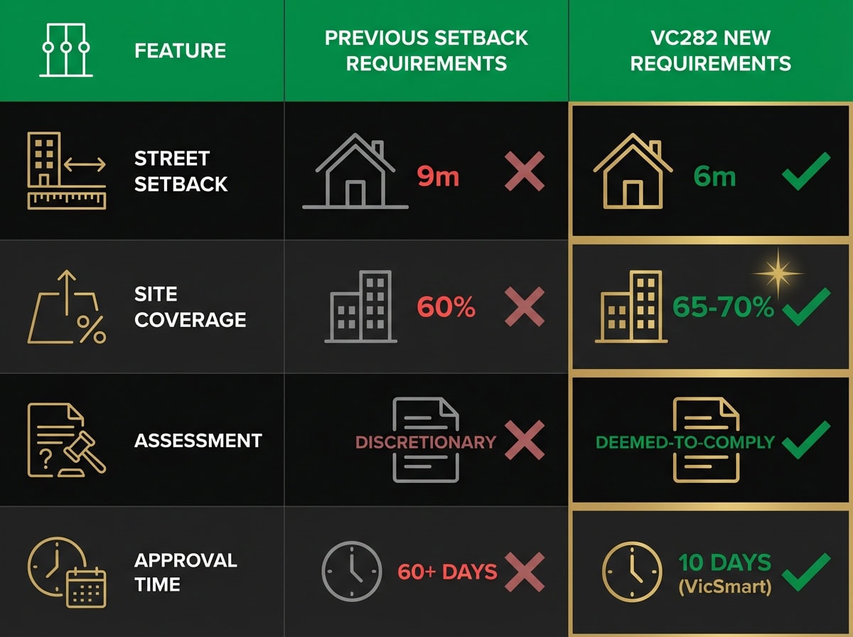 Building setbacks Victoria VC282 comparison chart showing old versus new planning permit requirements for Melbourne residential development