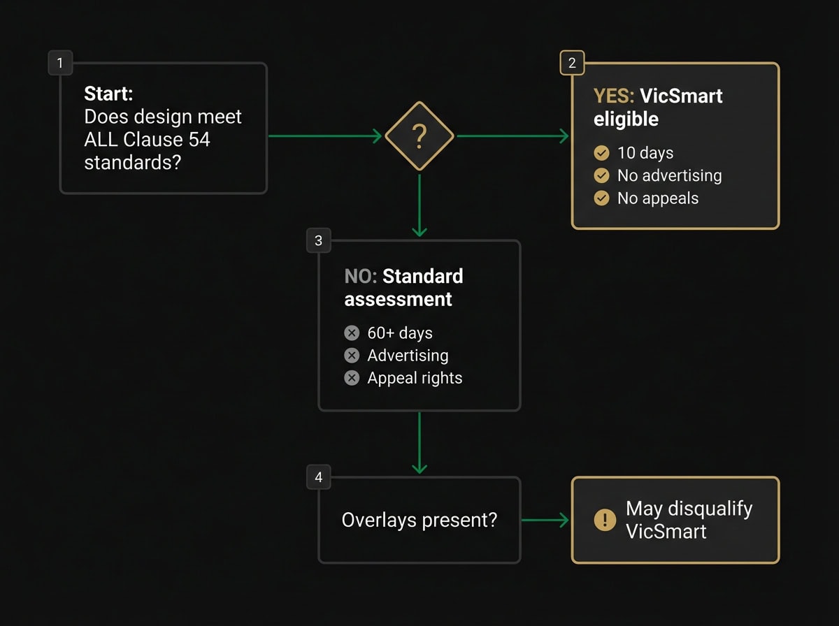 VicSmart planning permit flowchart for Victoria building setback compliance showing approval pathway decision tree