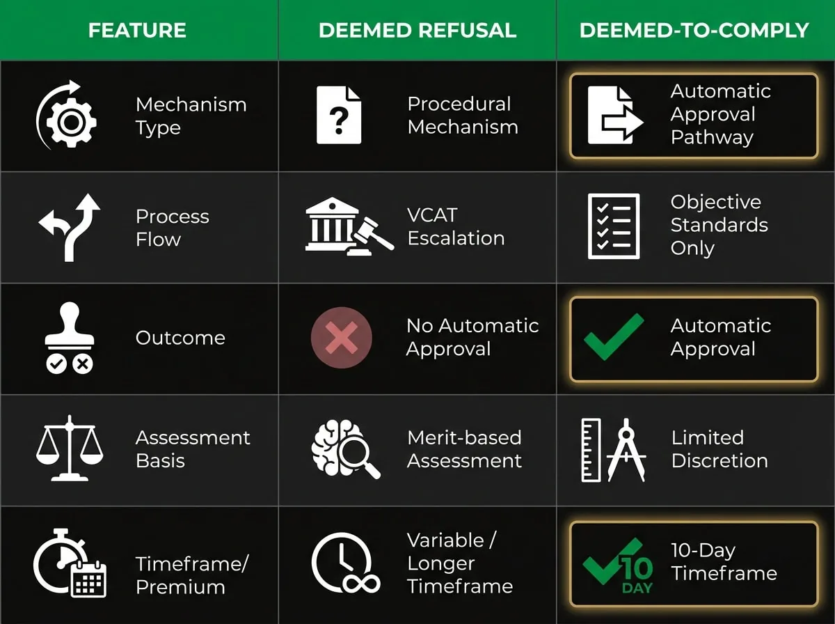 Comparison chart showing differences between deemed refusal and deemed-to-comply planning pathways in Victoria