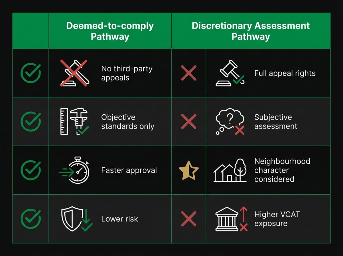 Comparison chart of deemed-to-comply versus discretionary planning assessment pathways for Victorian residential developments