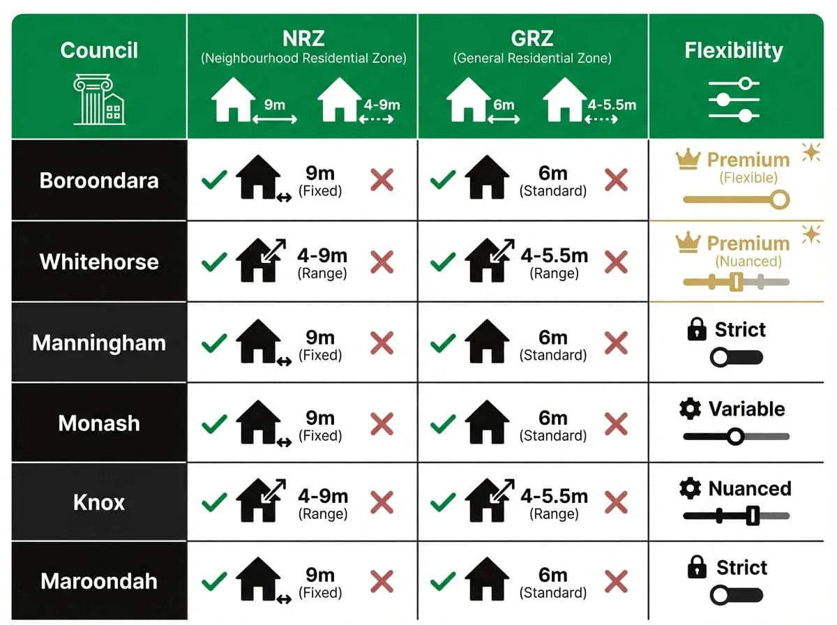 Melbourne council front setback comparison chart showing NRZ and GRZ requirements