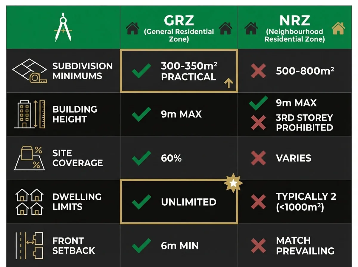 Manningham GRZ vs NRZ planning zone comparison chart showing subdivision and development controls