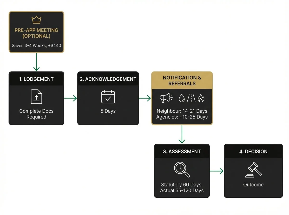 Manningham planning permit application flowchart showing process stages and typical timeframes