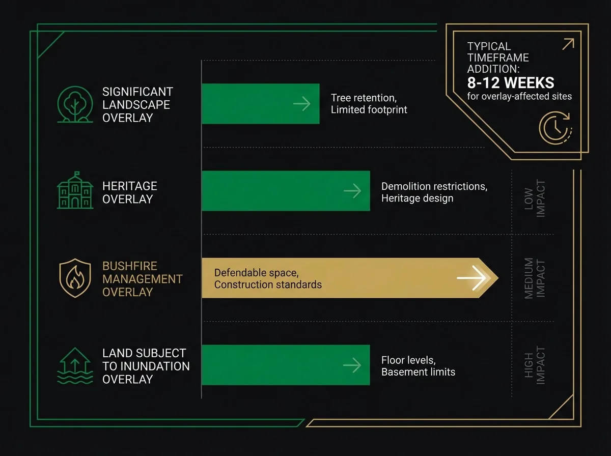 Environmental overlay impact chart showing development constraints for Melbourne multi-residential sites