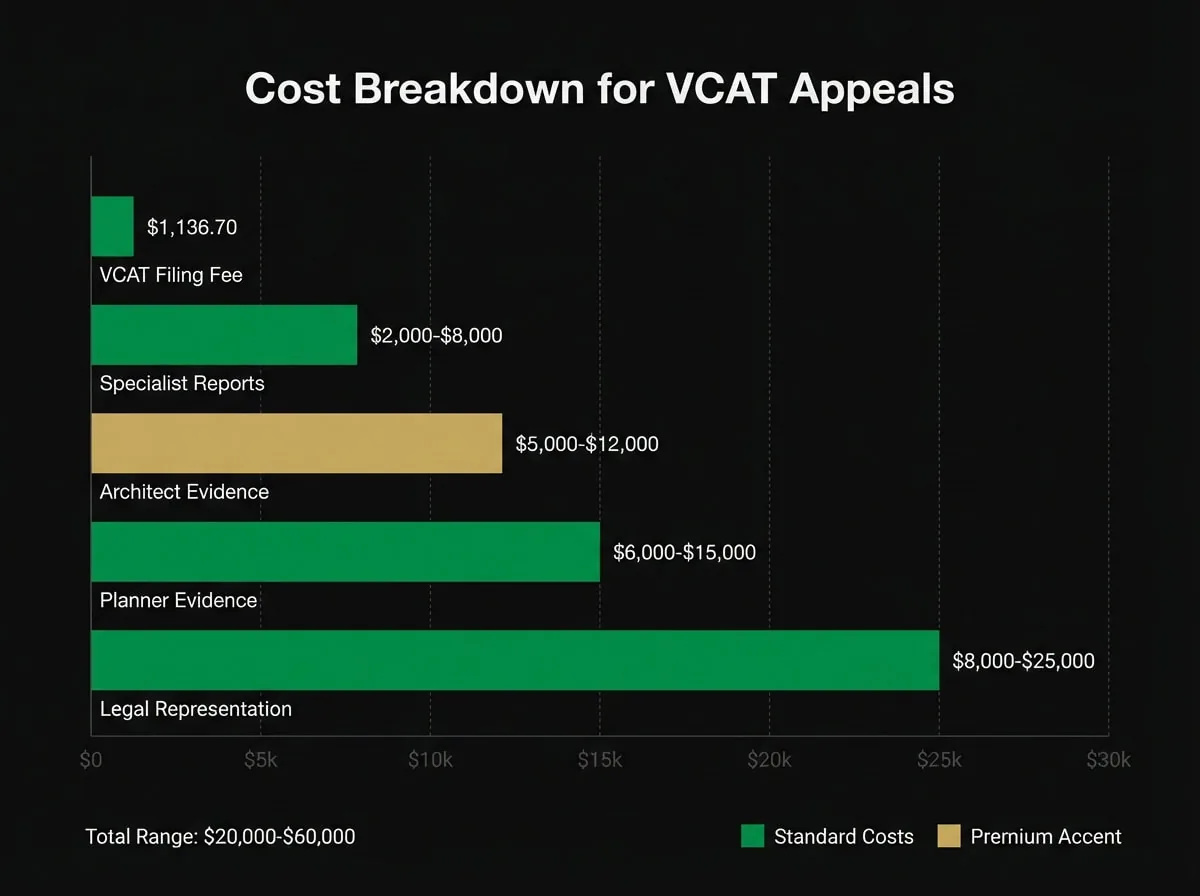 VCAT appeal cost breakdown chart showing professional fees for medium density development appeals in Victoria