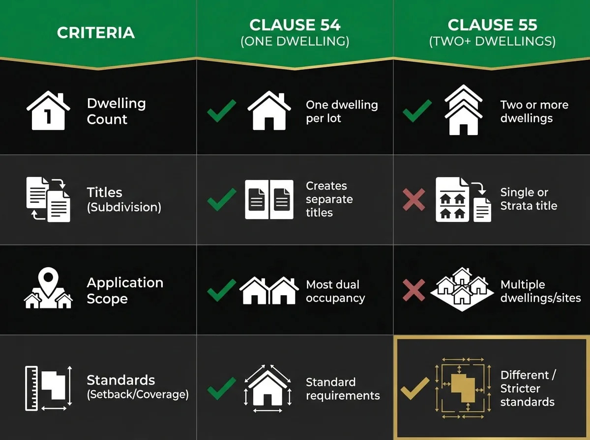 ResCode Clause 54 versus Clause 55 comparison chart for dual occupancy developments in Victoria