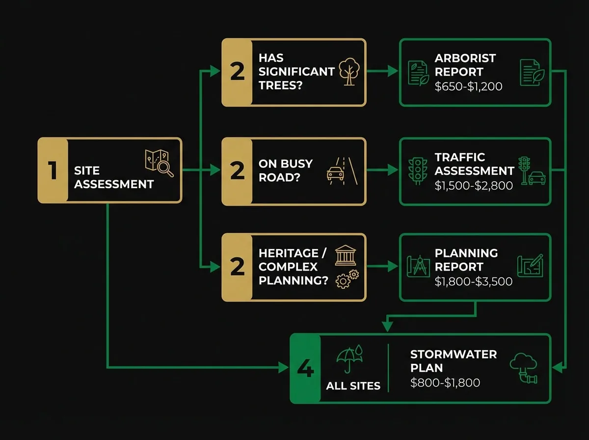 Planning permit consultant report decision flowchart showing required assessments for dual occupancy developments in Victoria