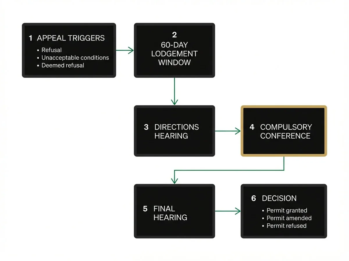 VCAT dual occupancy appeal process flowchart showing decision pathways from council refusal to tribunal outcome in Victoria