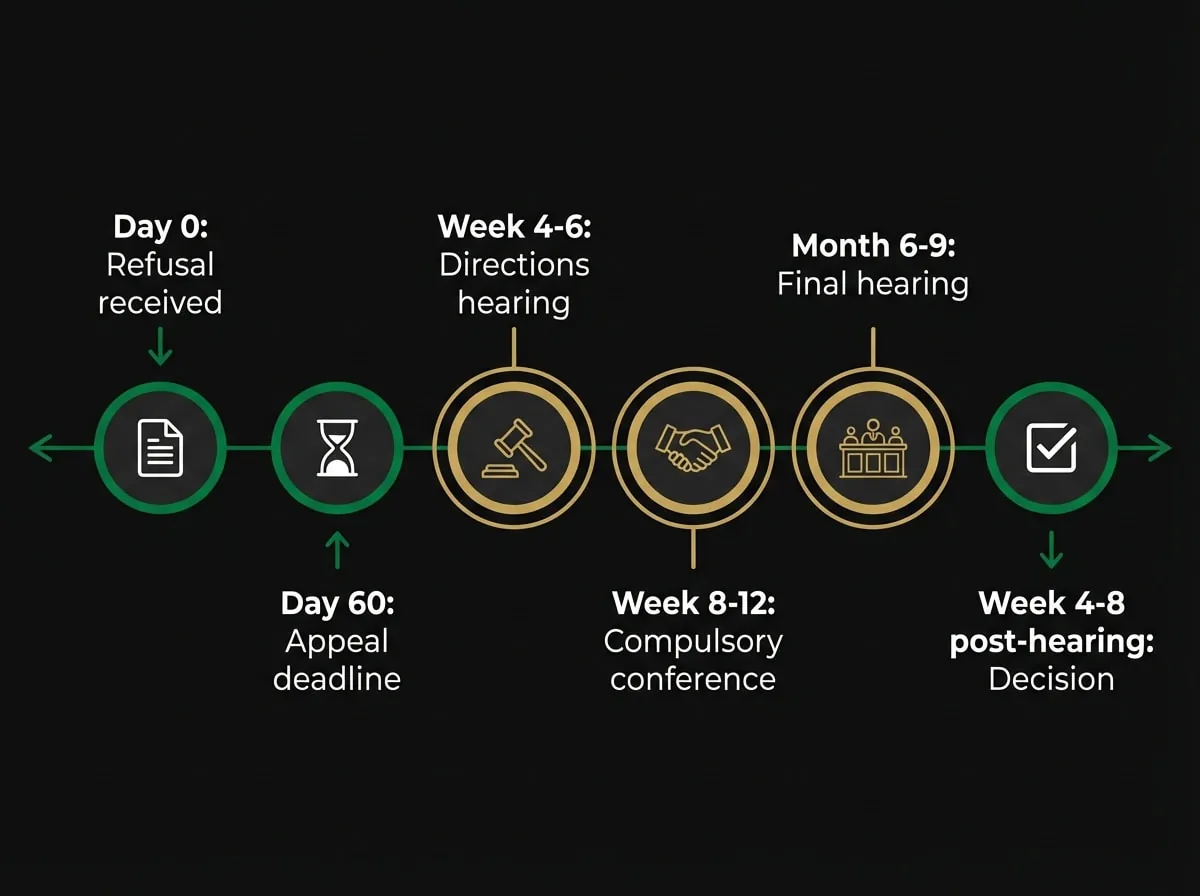 VCAT dual occupancy appeal timeline diagram showing 9-12 month process from lodgement to decision in Melbourne