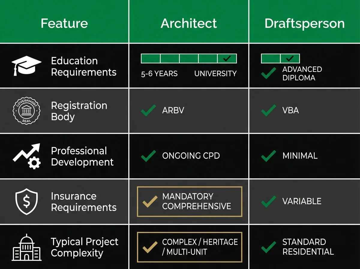 Architect vs draftsperson qualifications comparison chart for Victorian building design professionals