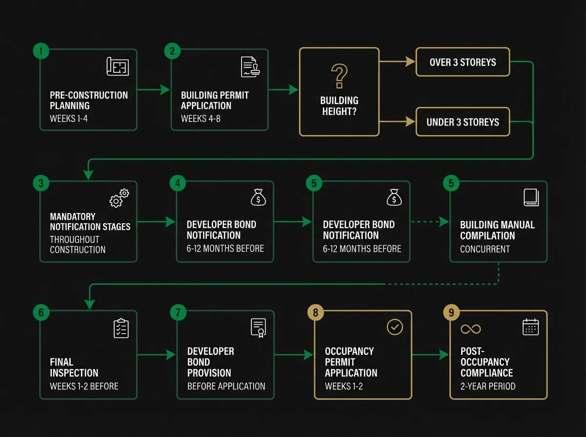 Building compliance certificate process flowchart showing 9 steps from pre-construction to occupancy permit in Victoria