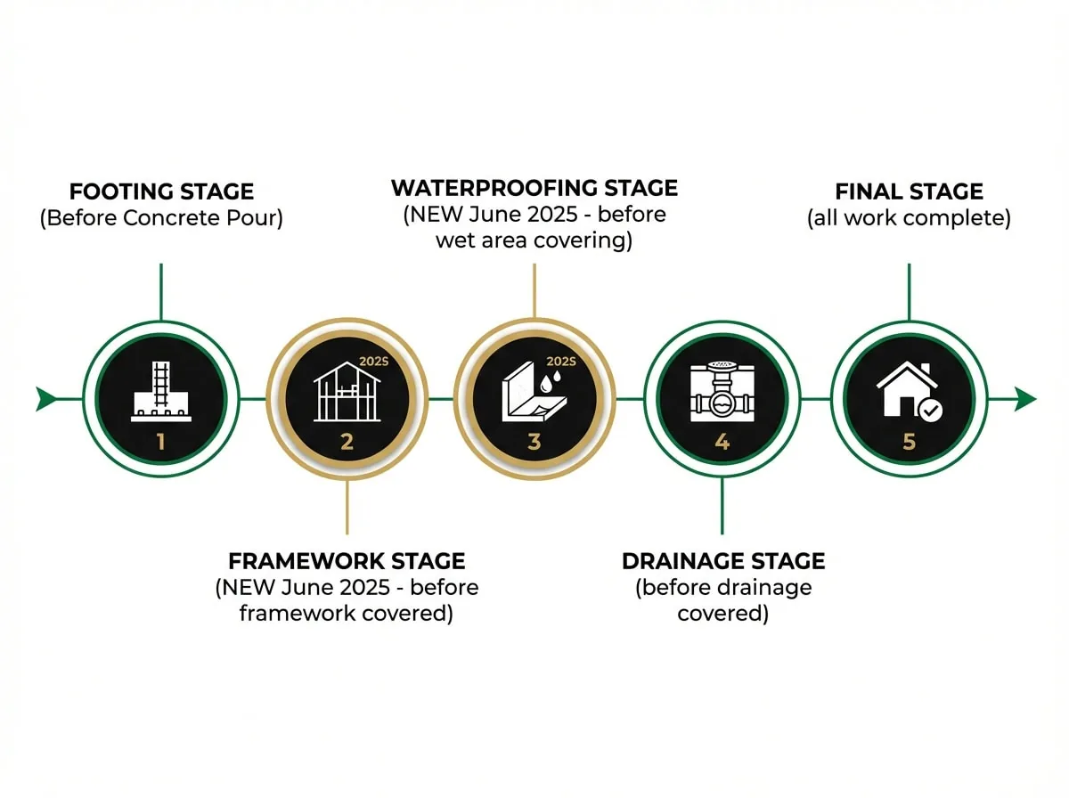 Building inspection timeline as proposed in the 2025 consultation draft, including framework and waterproofing stages that were removed from the regulations as made and are not in force
