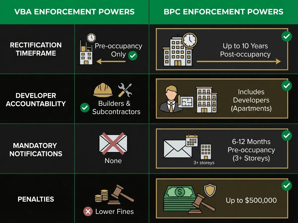 Pre-2025 versus BPC enforcement powers comparison chart showing expanded rectification authority and developer accountability in Victoria