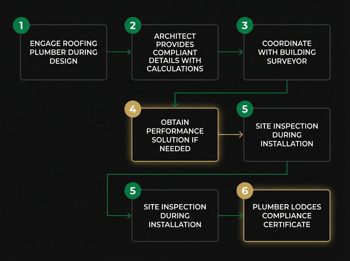 Box gutter compliance process flowchart showing design collaboration steps for Victorian residential developments