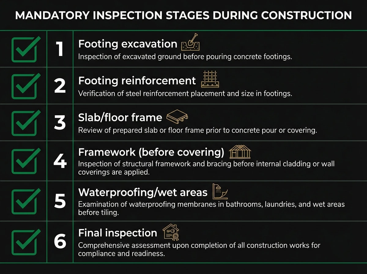 Mandatory building inspection checklist showing Victoria's 6 required notification stages during construction