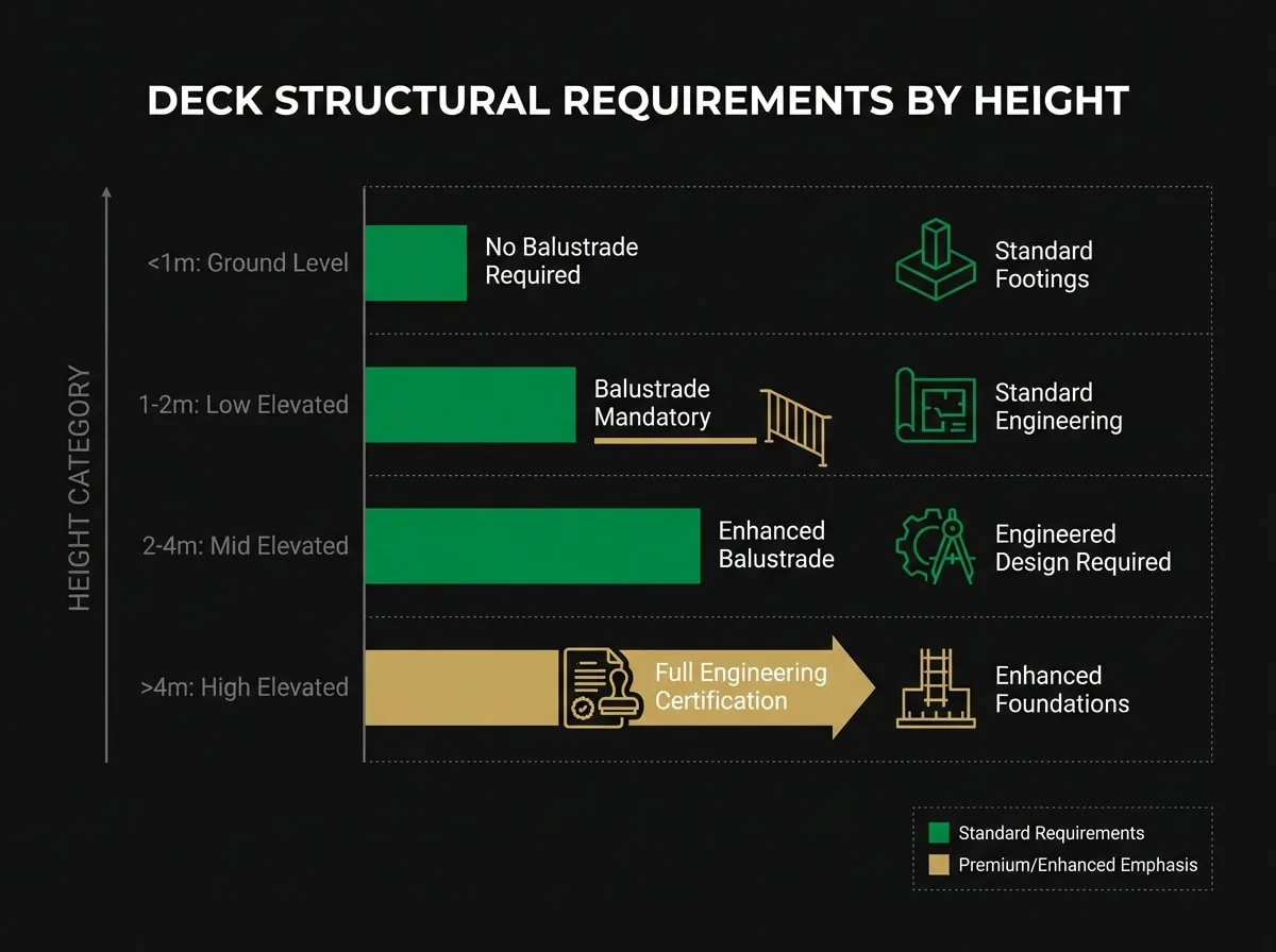 Victorian deck height requirements diagram showing structural standards for different elevation levels