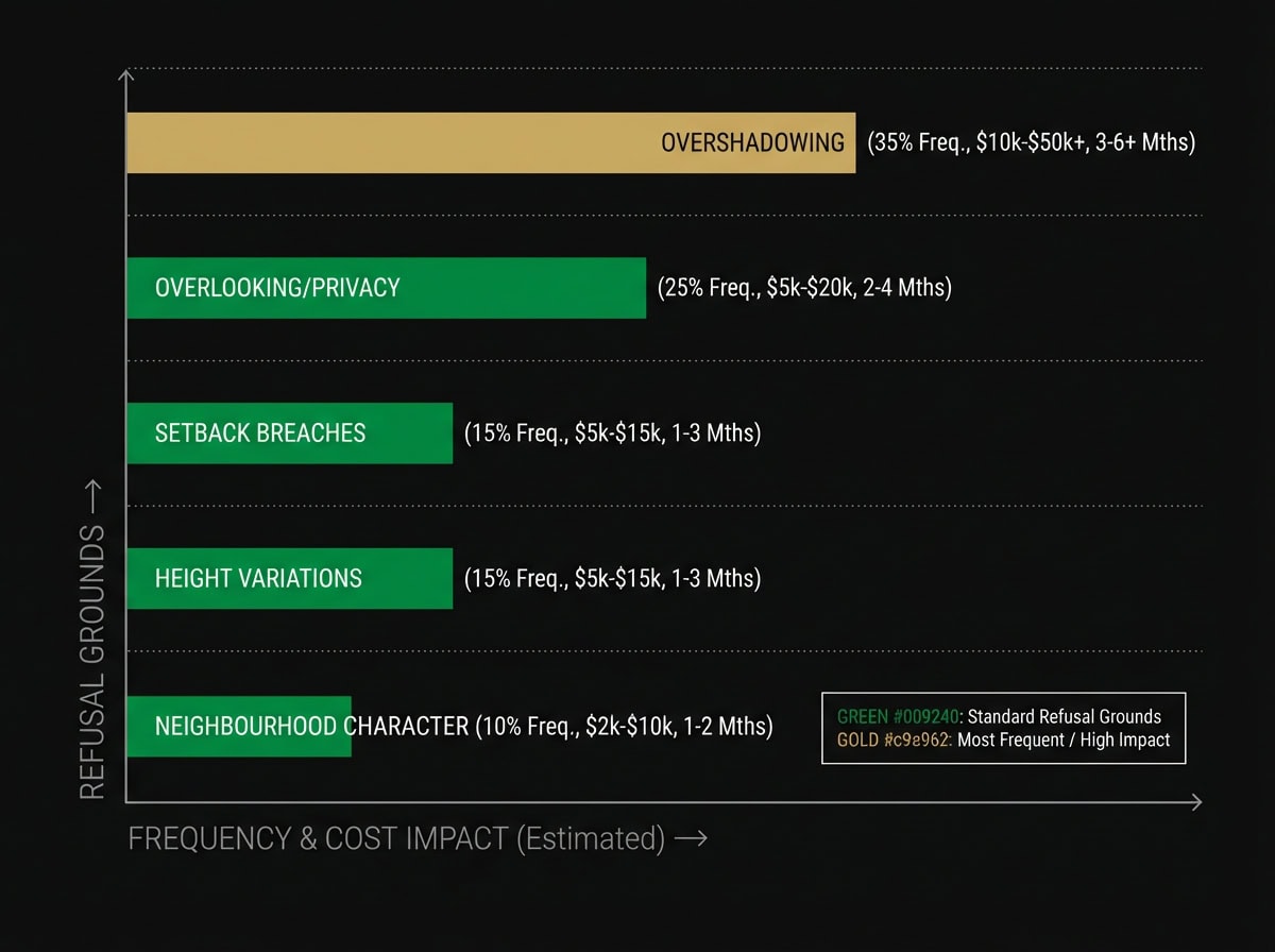 VCAT refusal statistics chart showing most common grounds for Melbourne townhouse development appeals and associated cost impacts