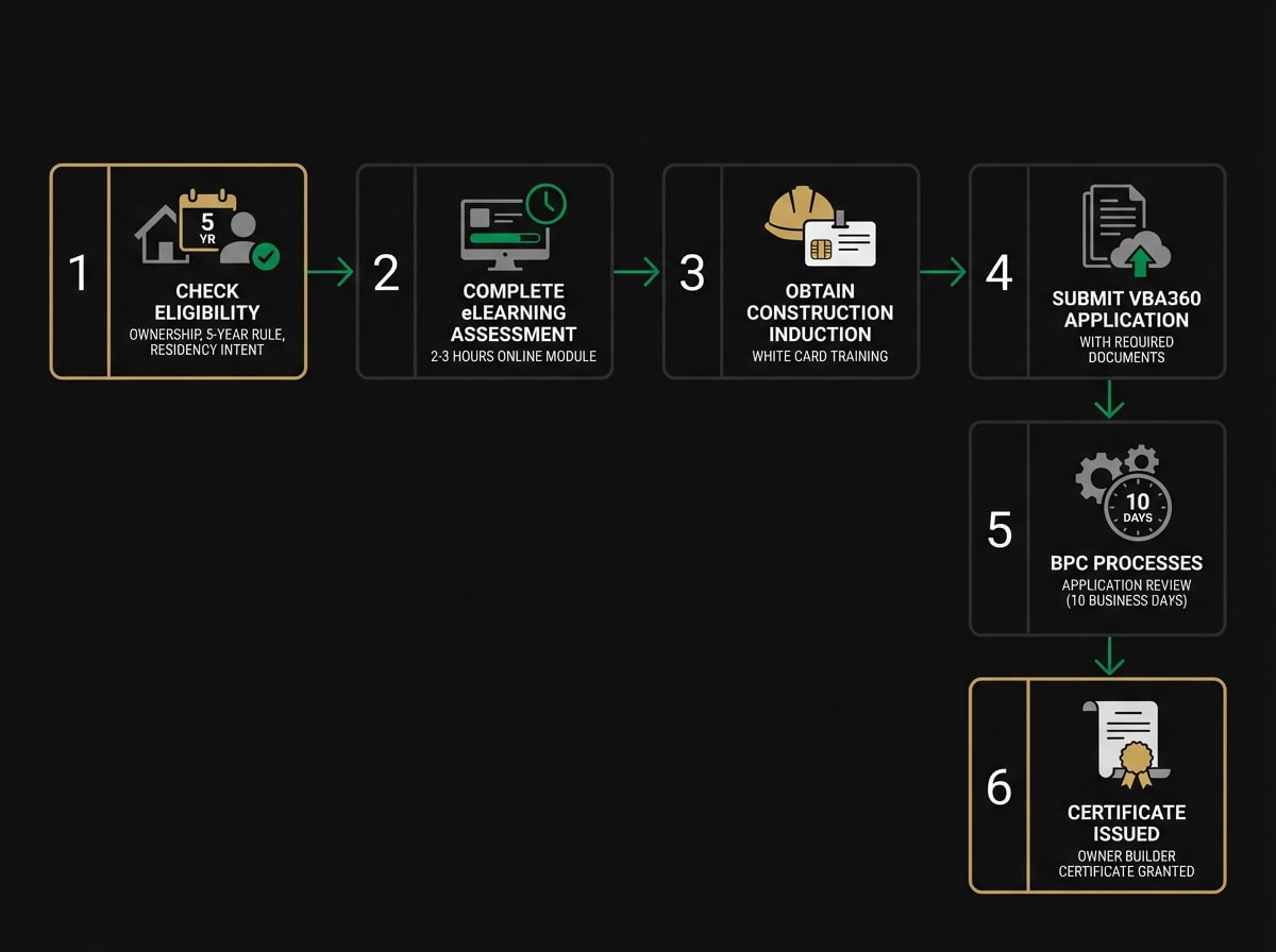 Owner builder certificate application process flowchart showing Victoria BPC requirements from eligibility to approval
