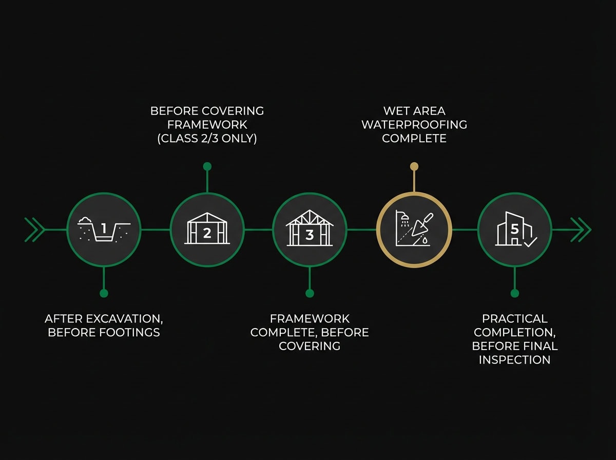 Construction inspection timeline showing five mandatory notification stages for Victorian owner builder projects