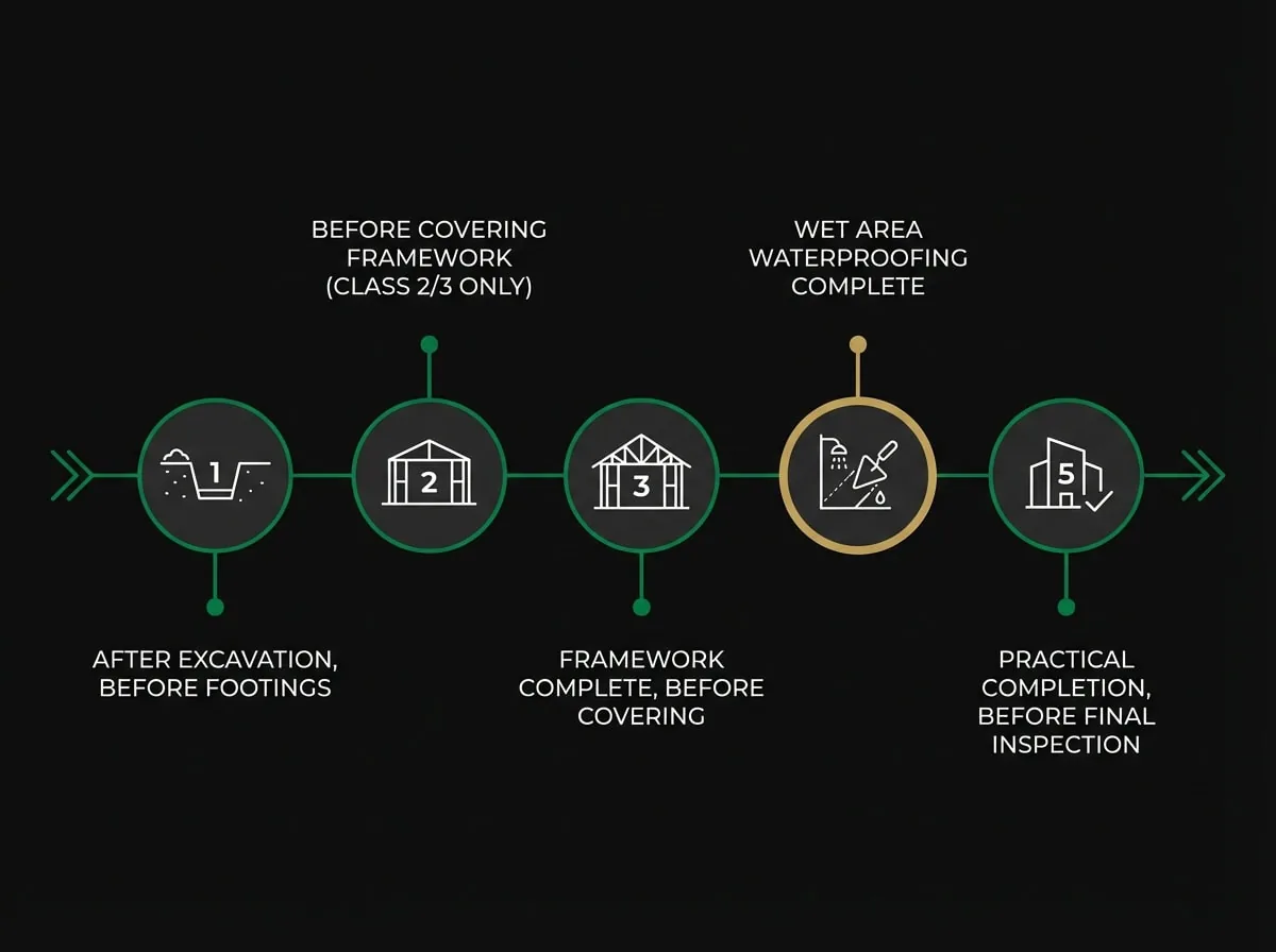 Construction inspection timeline showing five mandatory notification stages for Victorian owner builder projects