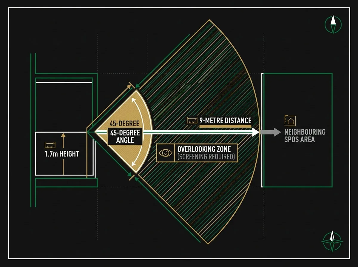 Technical diagram showing 9-metre overlooking measurement and 45-degree viewing arc for Victorian ResCode Standard B22 compliance