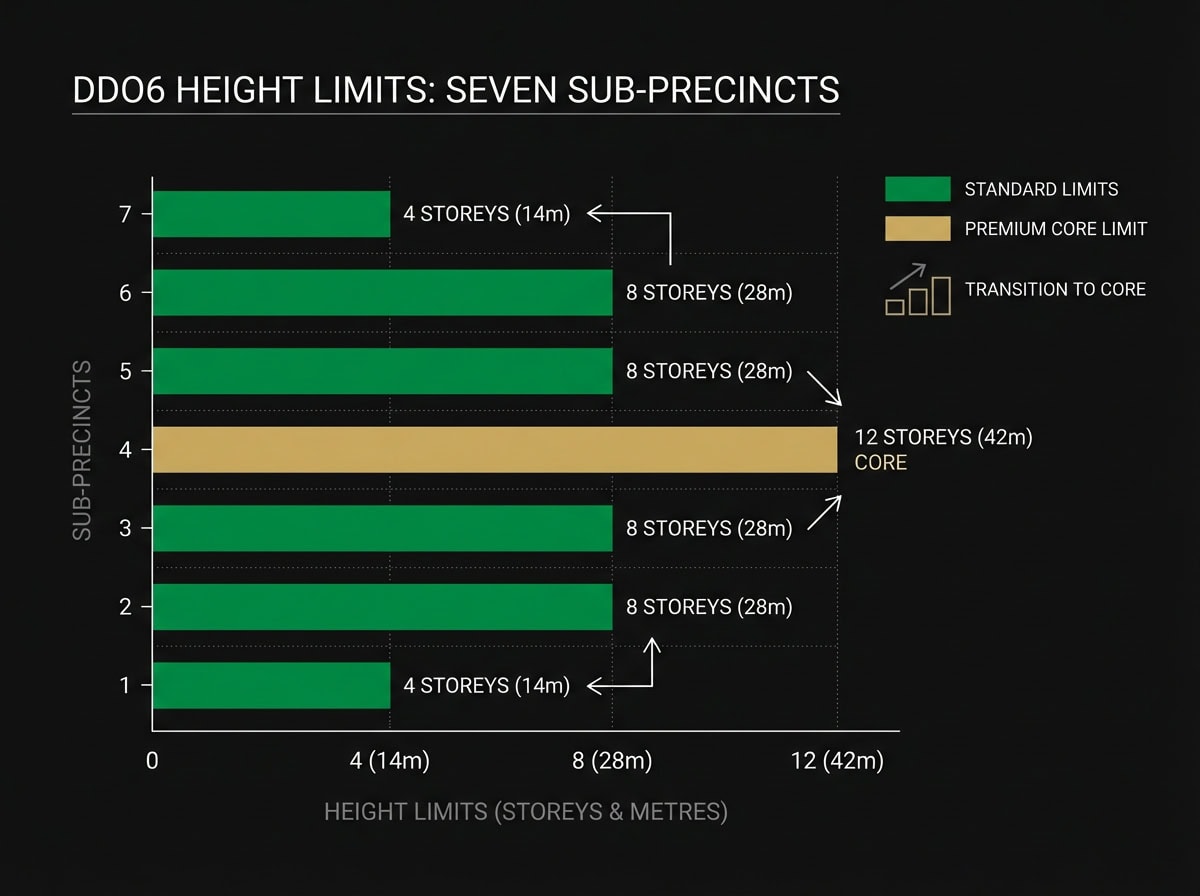 Doncaster Hill DDO6 height limit diagram showing mandatory maximums from 4 to 12 storeys across Activity Centre sub-precincts