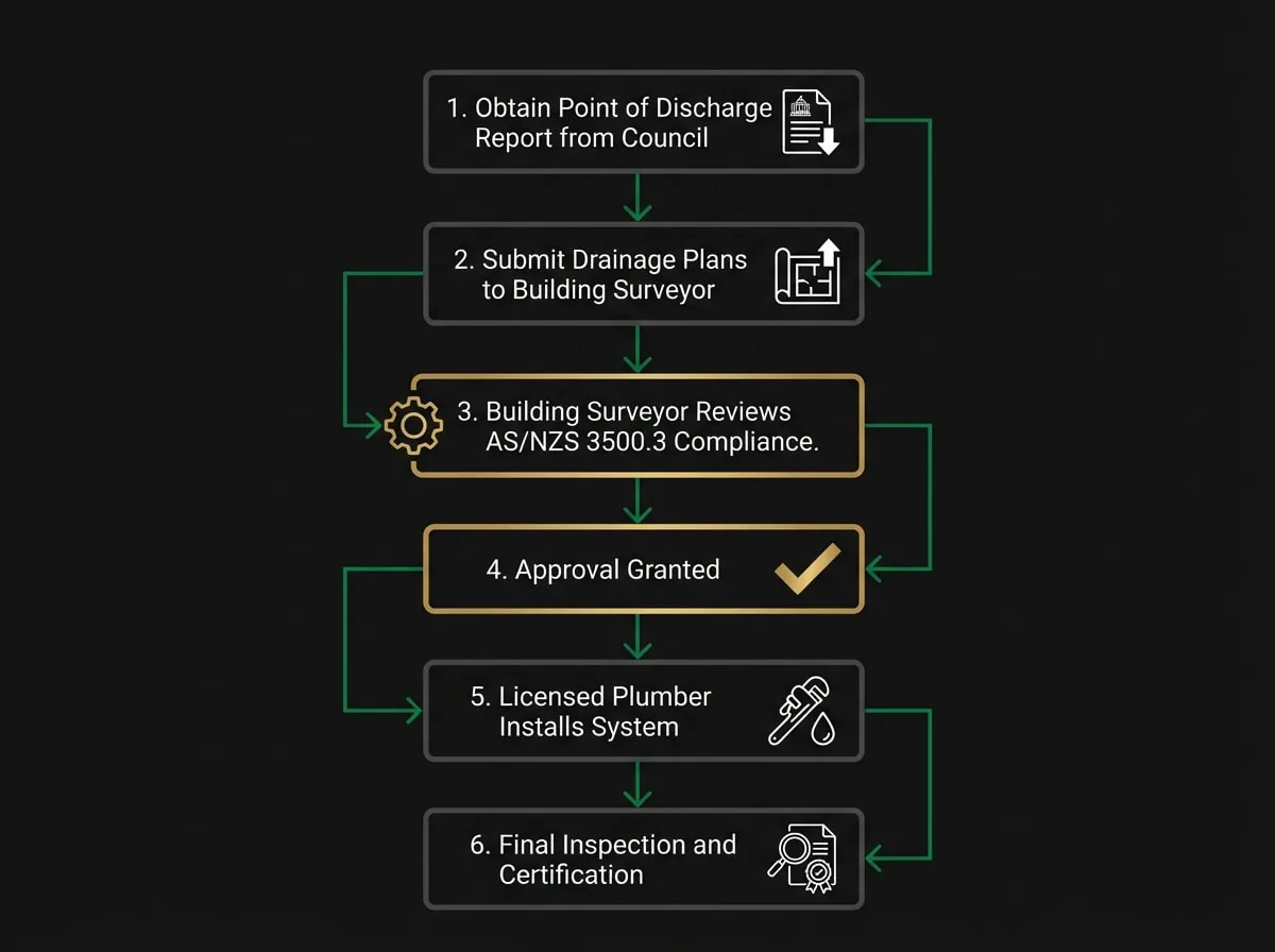 Stormwater drainage approval flowchart showing Victorian building permit process from council report to final inspection