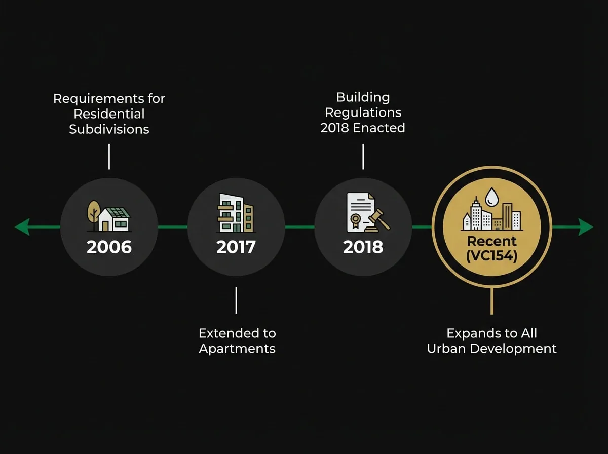 Timeline showing evolution of Victorian stormwater management regulations from 2006 to Amendment VC154