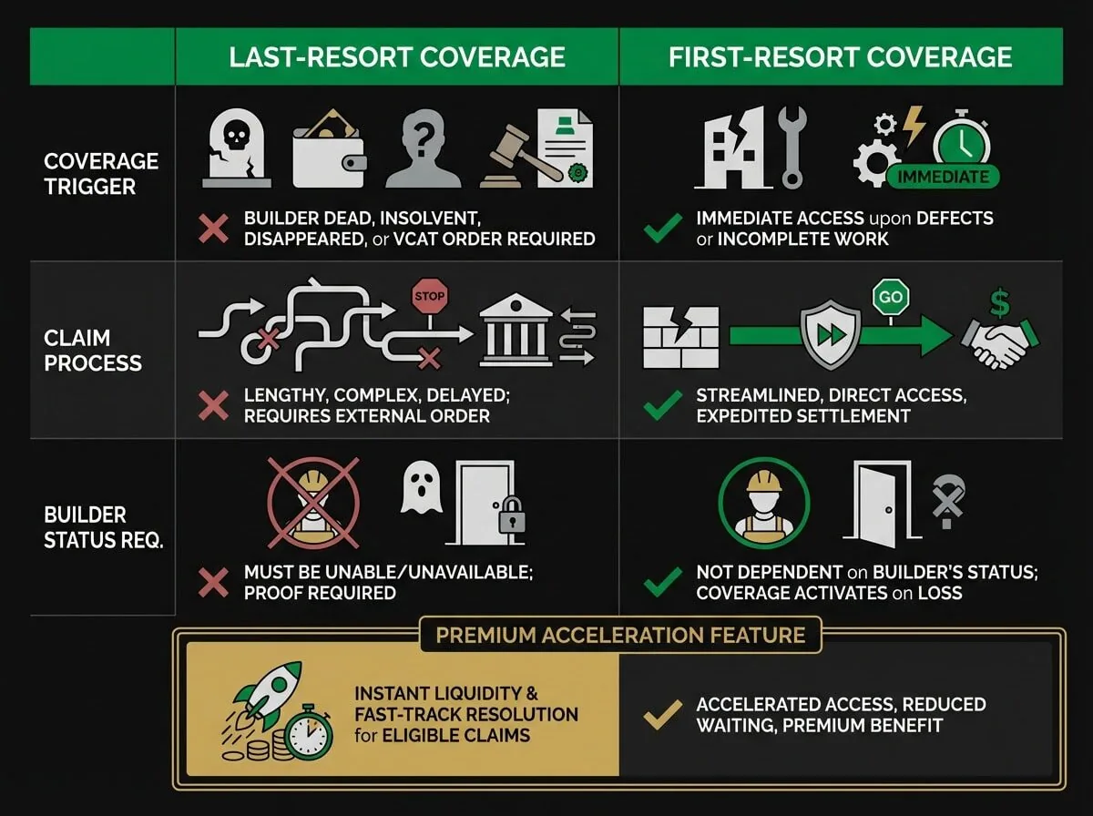Domestic building insurance comparison chart showing last-resort versus first-resort coverage triggers for Victorian developers