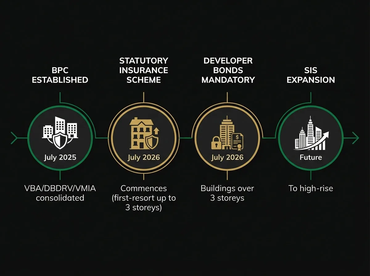Victorian domestic building insurance reform timeline showing BPC establishment and statutory insurance scheme implementation phases