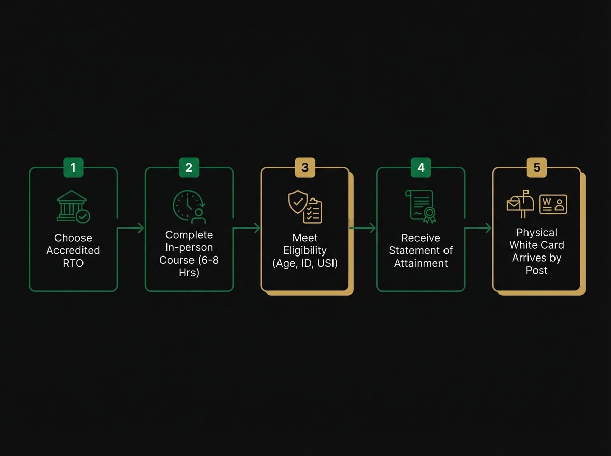 White Card Victoria application flowchart showing 4 steps from RTO selection to card receipt