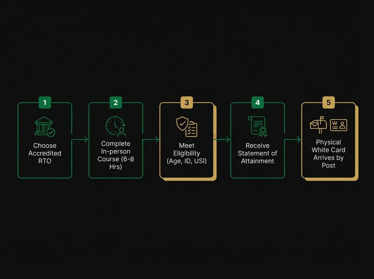 White Card Victoria application flowchart showing 4 steps from RTO selection to card receipt