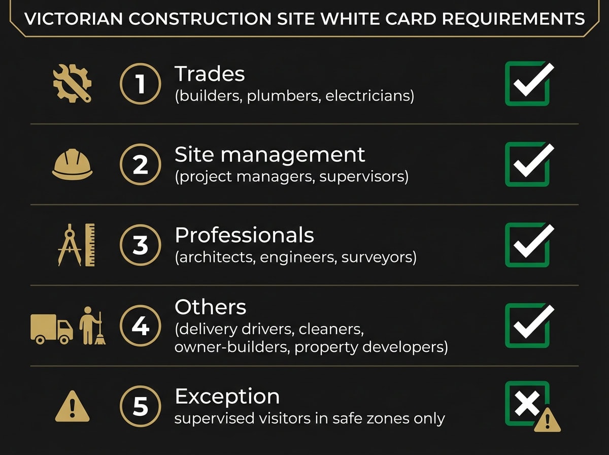 White Card Victoria requirement checklist showing roles that must hold a card on Melbourne construction sites