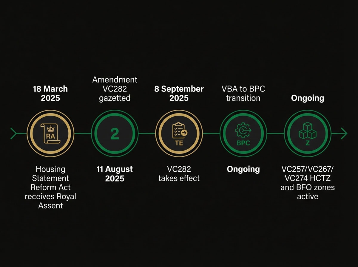 2025 Victorian planning and building reform timeline showing key dates for Melbourne property developers