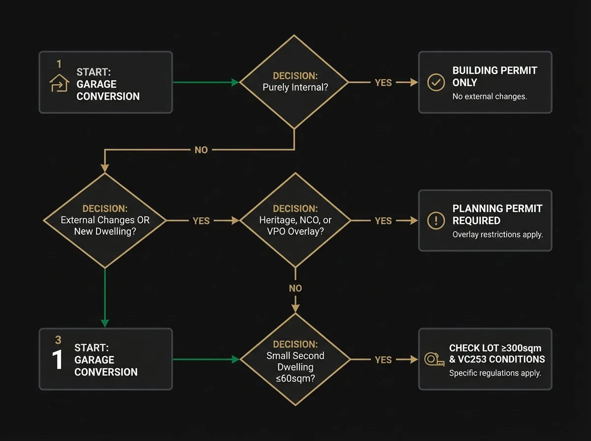 Garage conversion planning permit decision flowchart for Melbourne Victoria