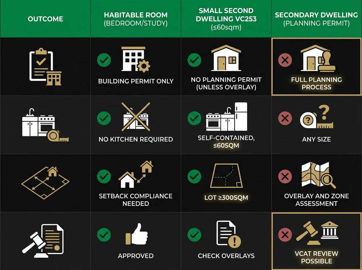 Garage conversion outcome comparison chart showing permit requirements for Victoria residential zones