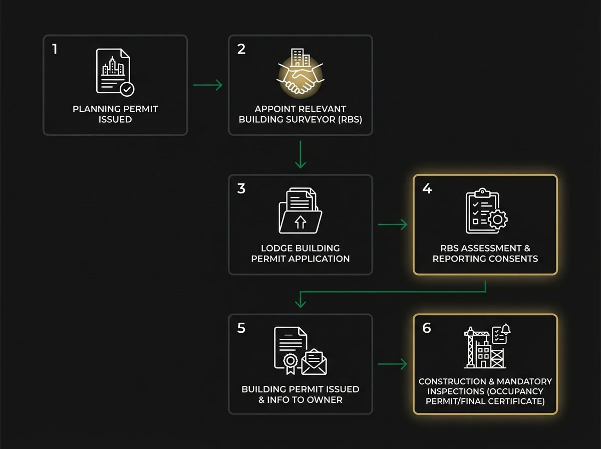 Victoria building permit process flowchart showing RBS role from planning permit to occupancy permit