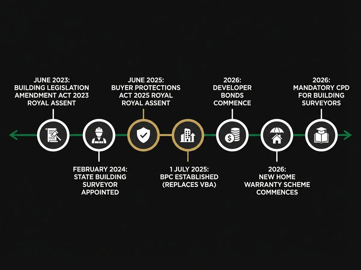 Victoria building regulation reform timeline 2023 to 2026 showing BPC establishment and key milestones