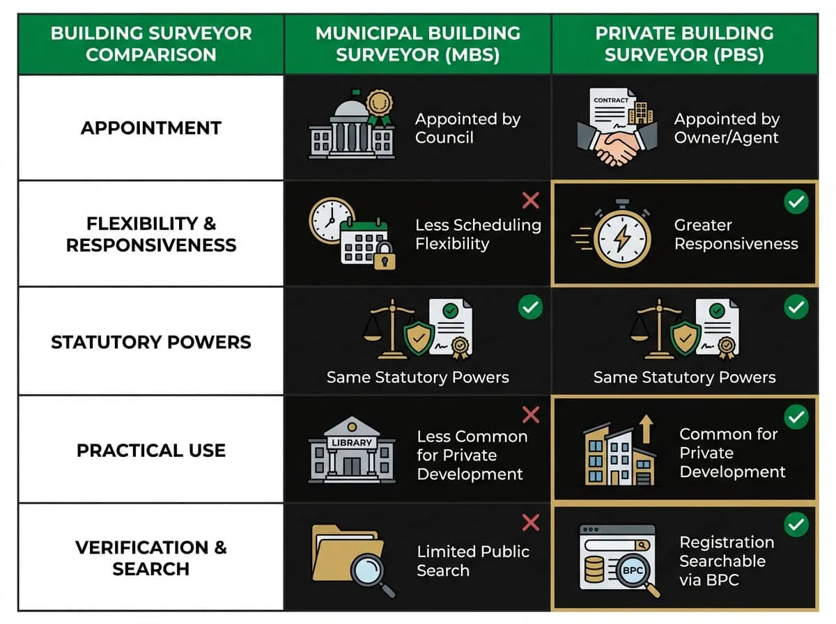 Municipal vs Private Building Surveyor comparison chart for Victorian development projects