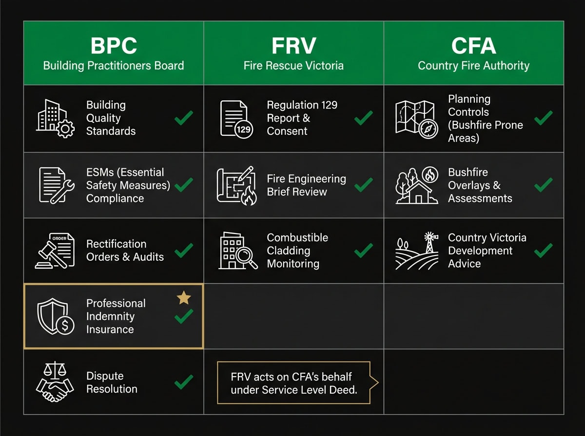 Victorian fire safety regulators comparison chart showing BPC, FRV and CFA responsibilities for Melbourne developers