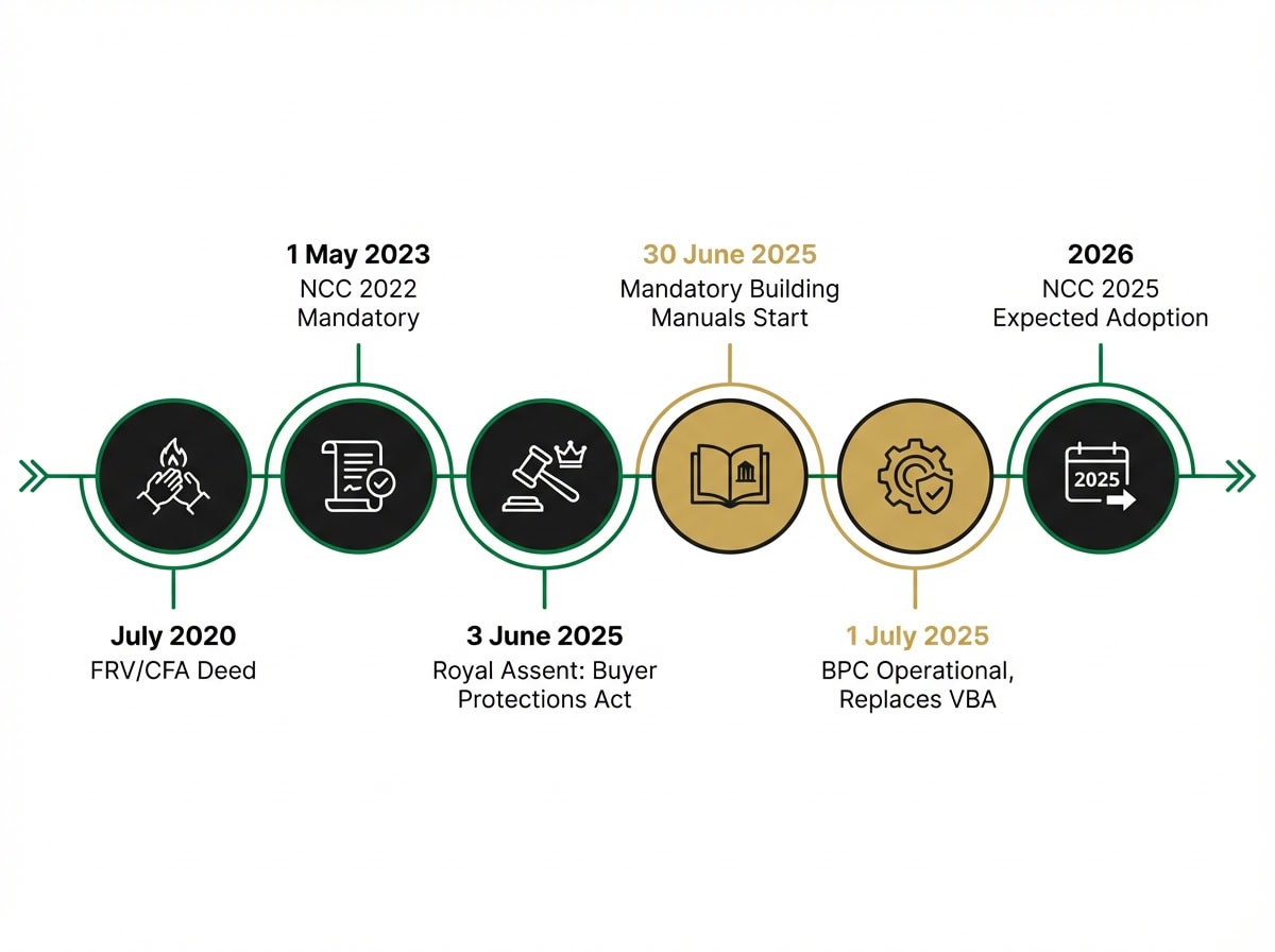Victorian building reform timeline 2020 to 2026 showing fire safety compliance milestones for developers