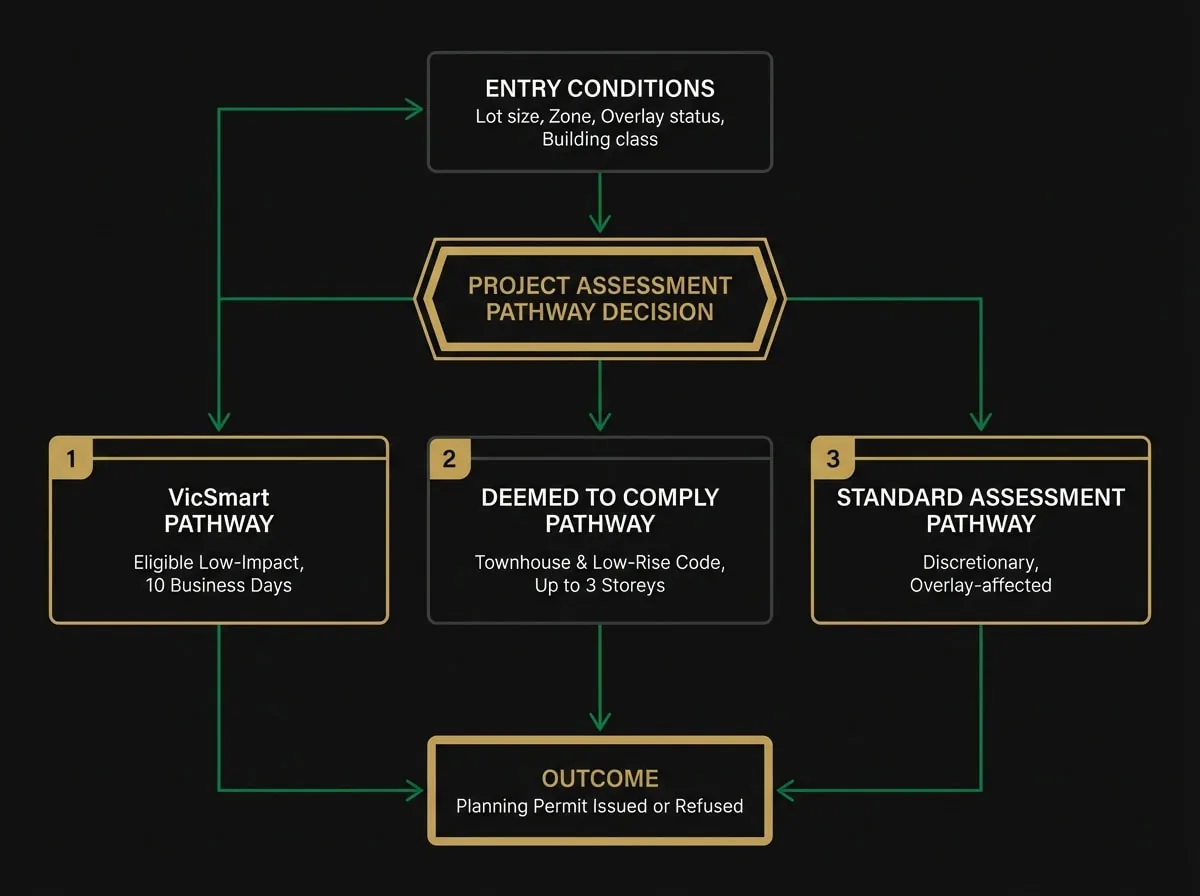 Melbourne planning permit pathway flowchart showing VicSmart, deemed to comply, and standard assessment streams for Melbourne renovations