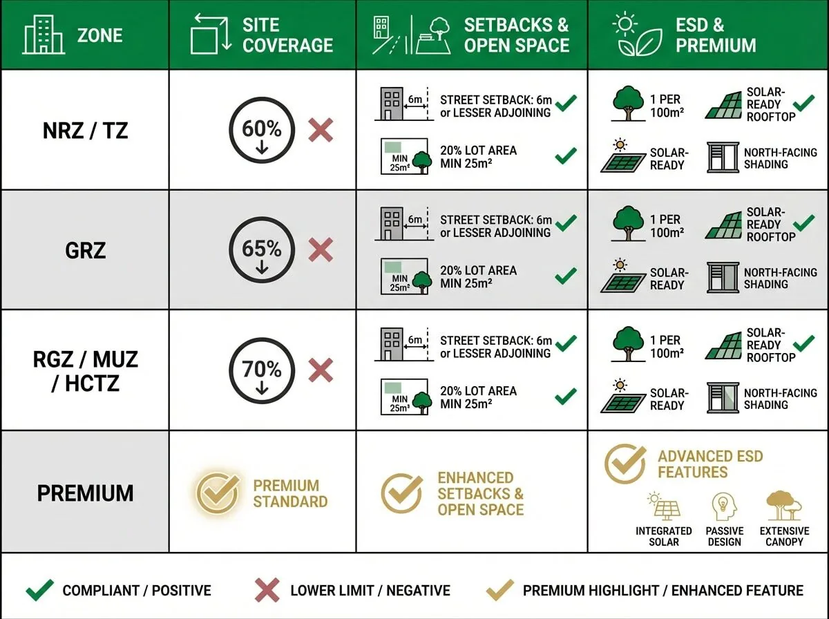 Clause 54 deemed-to-comply standards comparison chart by residential zone for Melbourne developments 2025