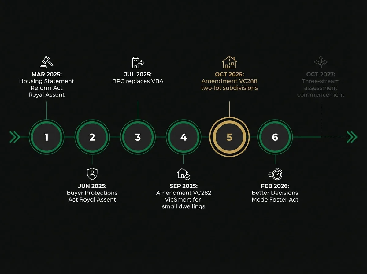 Victorian planning and building reform timeline 2025 to 2027 showing key legislation dates and commencement milestones