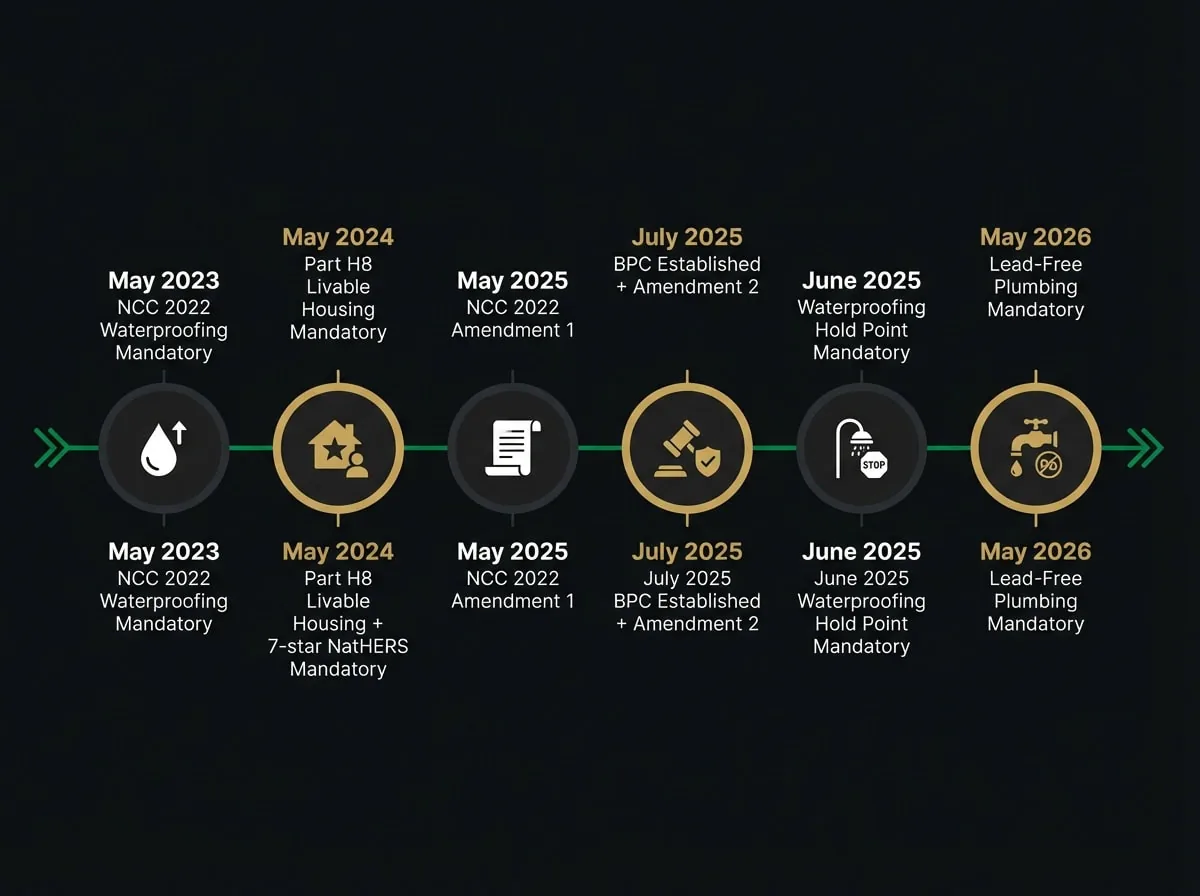 Victorian bathroom compliance regulatory timeline from 2023 to 2026 showing NCC 2022 and BPC key commencement dates