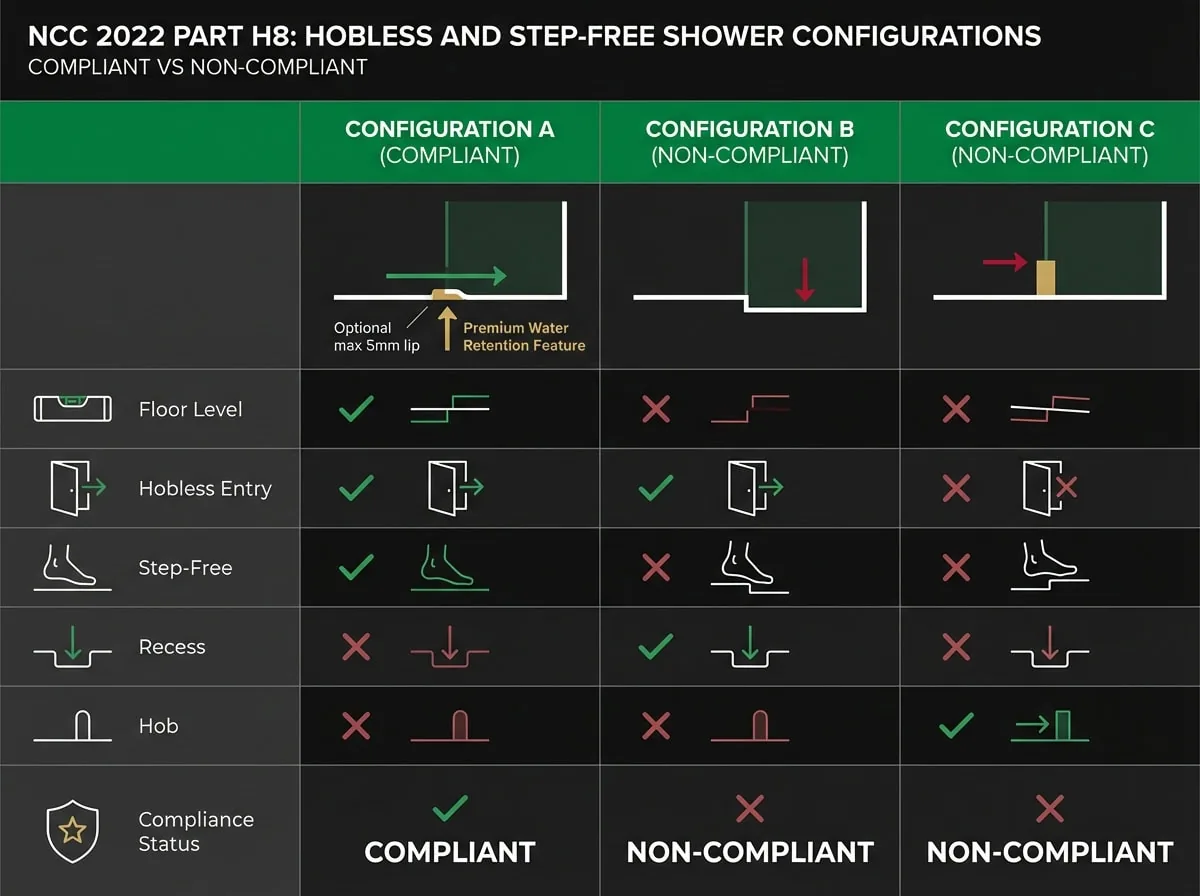 Hobless step-free shower compliance comparison diagram showing compliant and non-compliant configurations under NCC 2022 Part H8 for Melbourne townhouses