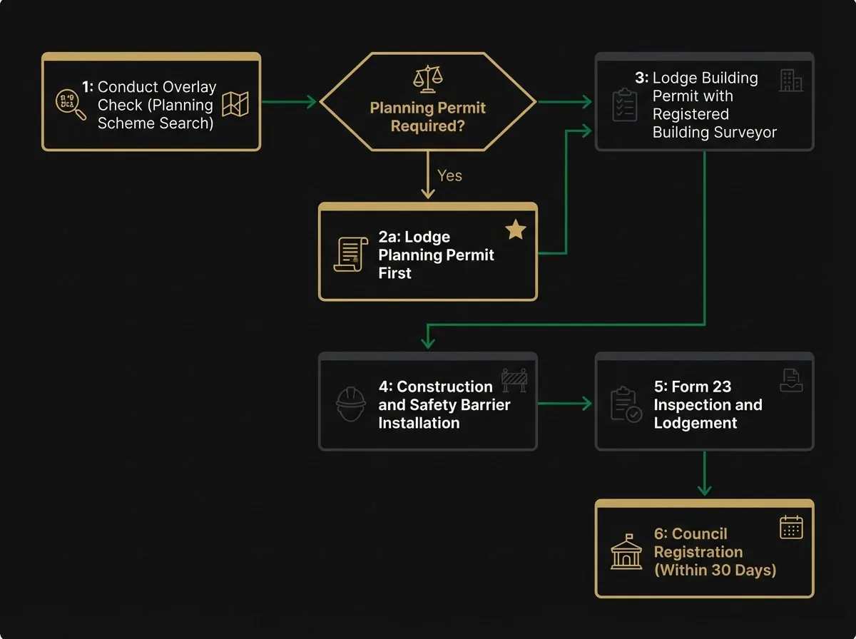 Melbourne pool and spa approval pathway flowchart showing building permit and planning permit decision steps for developers