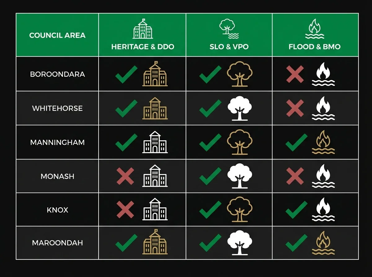 Comparison chart of planning overlay triggers for pool approvals across six Melbourne councils