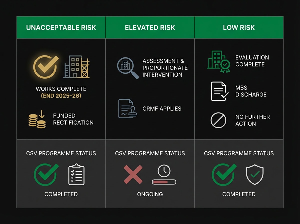 CSV building risk categories comparison chart showing unacceptable, elevated and low risk outcomes for Melbourne cladding programme 2025–26